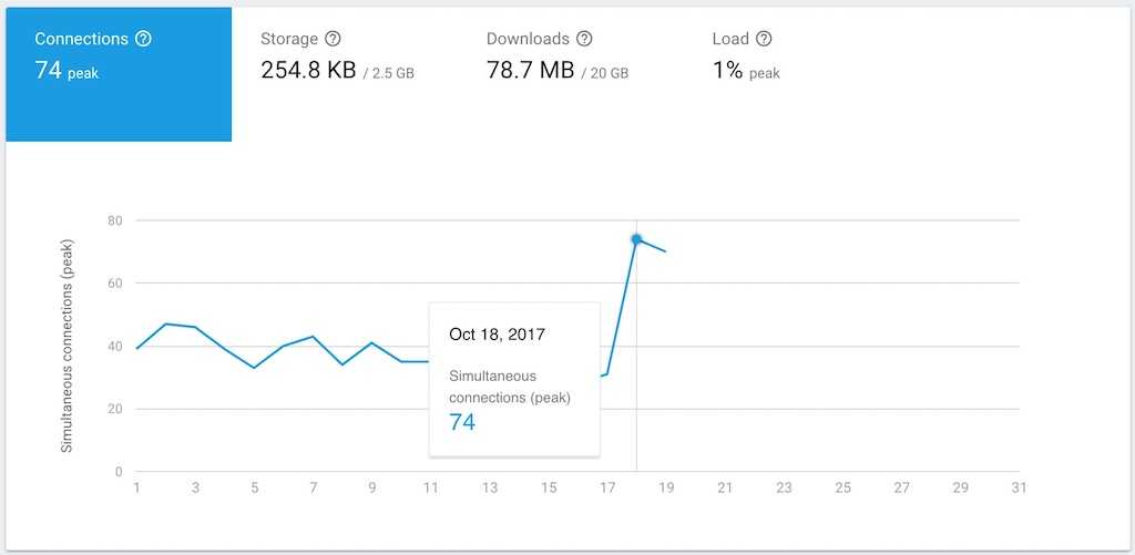 react firebase peak