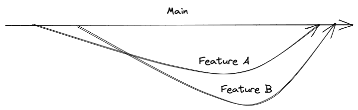 feature branches