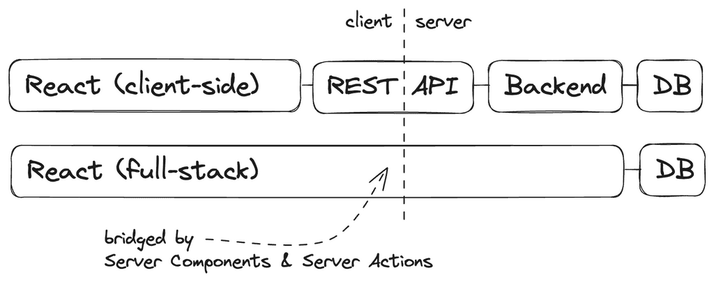 full-stack react