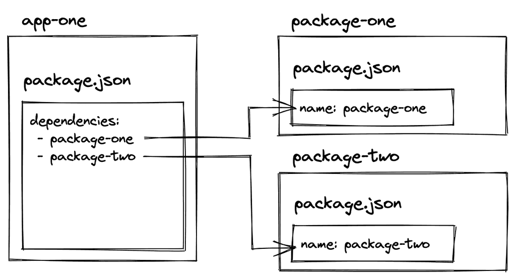 monorepos dependencies