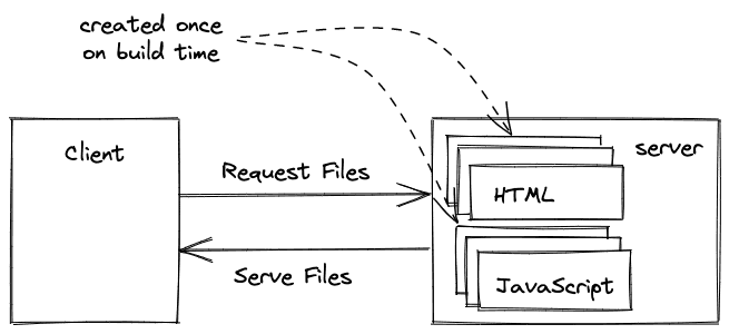 static site generation