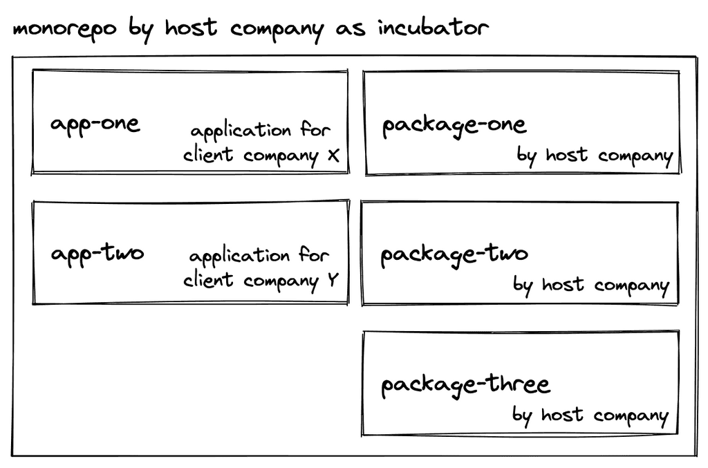 monorepo incubator